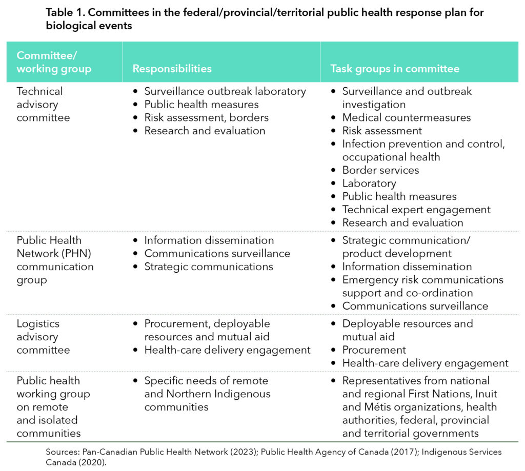 Resilient Institutions Learning From Canada S COVID 19 Pandemic   Table 1 1024x919 